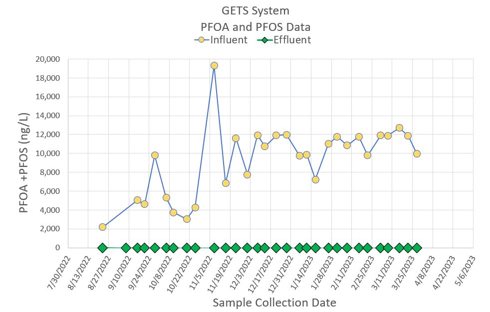 GETS-Dashboard