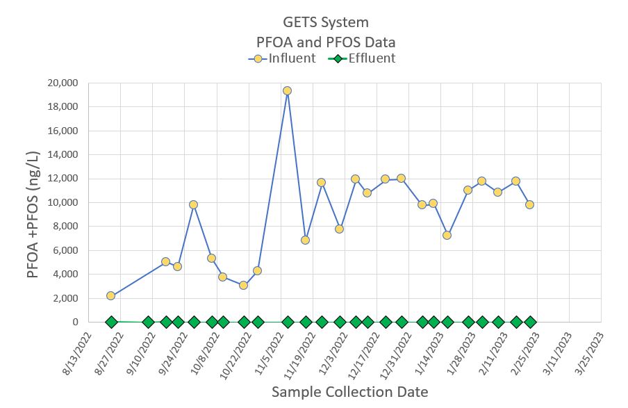 GETS-Dashboard-Feb-2023-